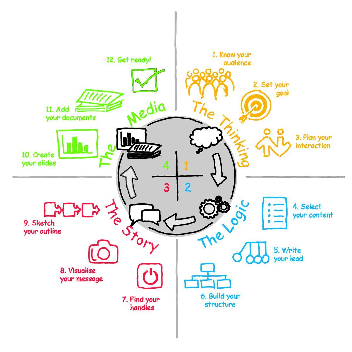 The TLSM framework, hand-drawn: 12 steps around Thinking, Logic, Story and Media